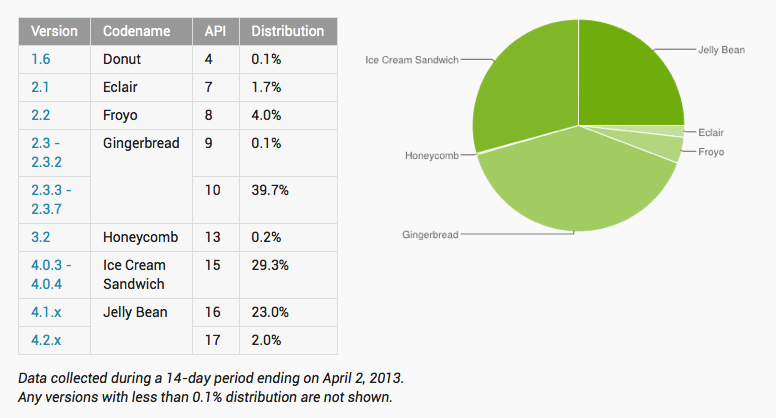 Android version breakdown