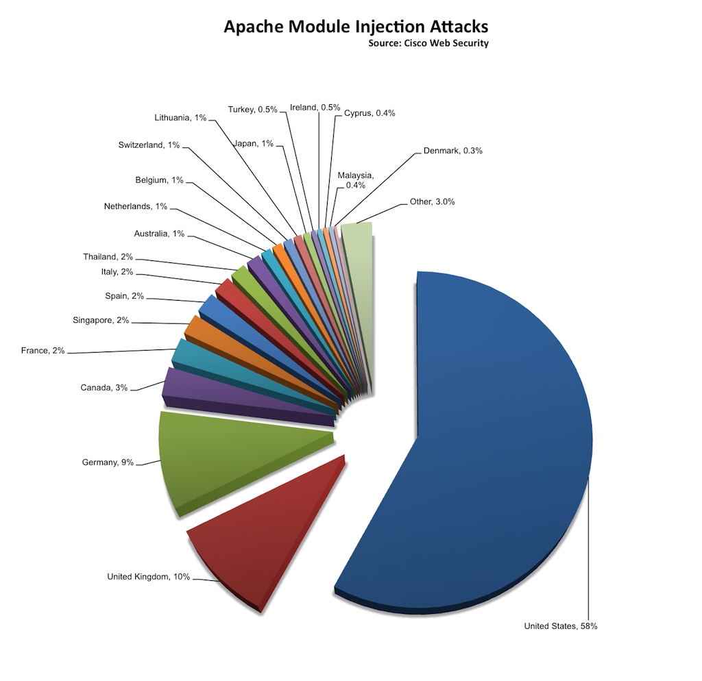 Apache injection attacks by country.