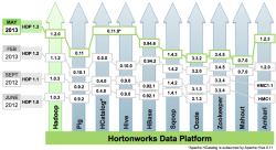 Hortonwork's version map