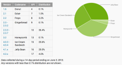 Android Statistics June 3 2013