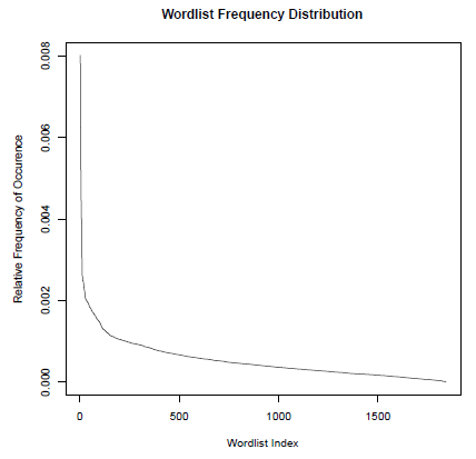 Word list frequency distribution