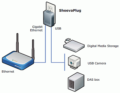 Low power "plug computers" are designed for continuous operation