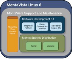 The MontaVista Linux 6 architecture.