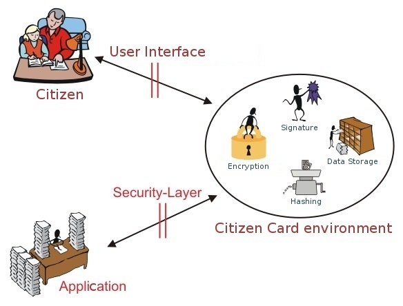 Citizen Card certification