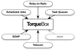 TorqueBox components