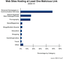 fig 27 Web sites hosting at least one malicious link.jpg