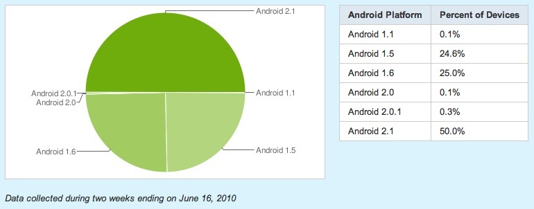 Android Devices Chart