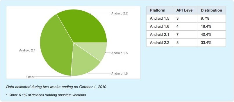 Android numbers