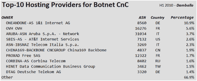 Top 10 CnC Hosting Providers
