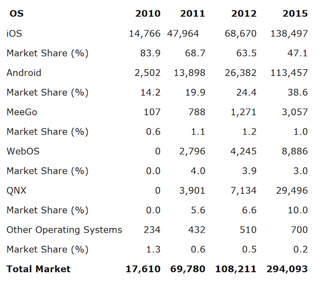 Apple Market Share according to Gartner