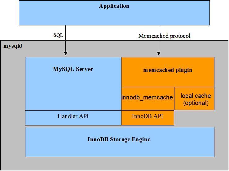 Architecture diagram of the memcached plug-in