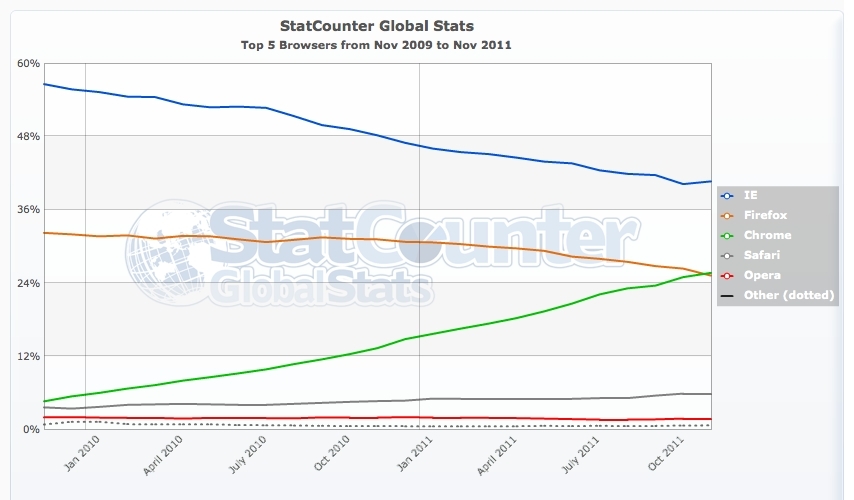StatCounter's global graph
