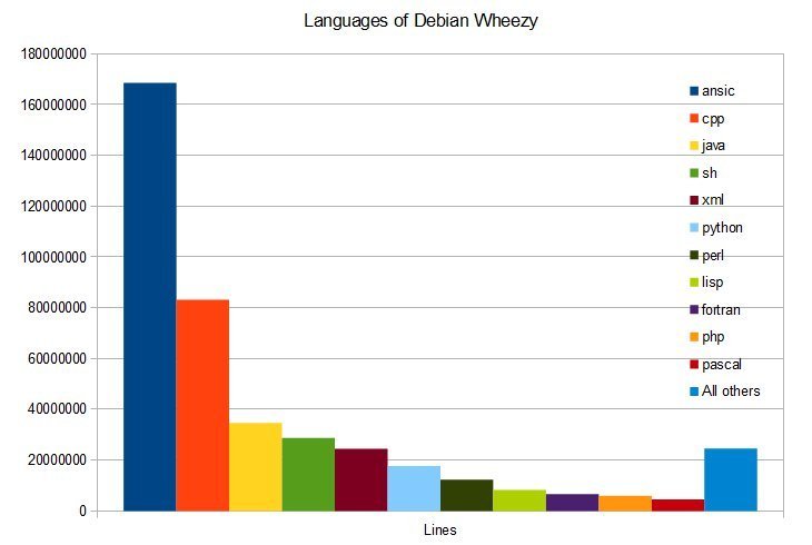 languages of debian wheezy