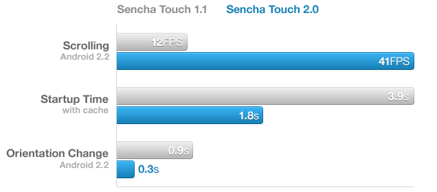 Sencha Touch 2 Performance Graph
