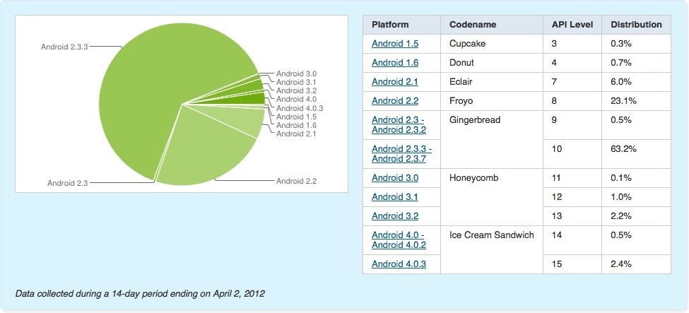 Android Platform Versions