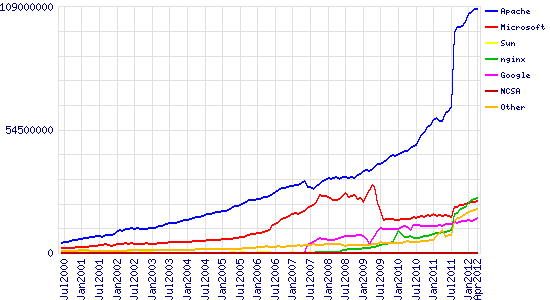 Netcraft Graph April 2012