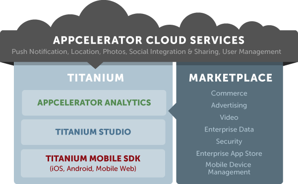 Appcelerator Cloud Services
