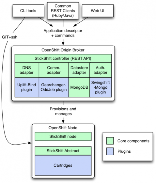 OpenShift architecture diagram