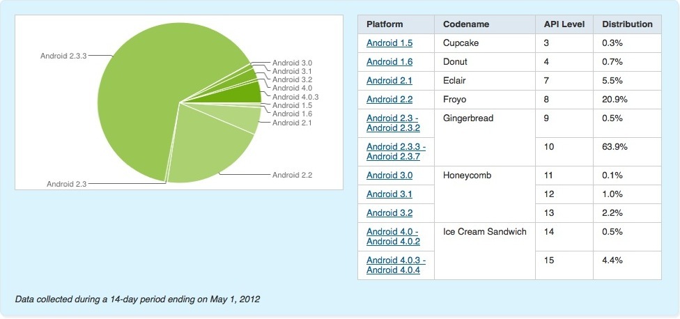 Android Platform Verions