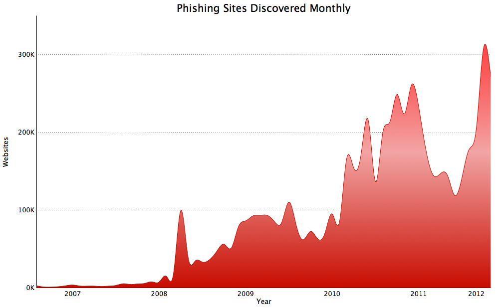 Phishing graph