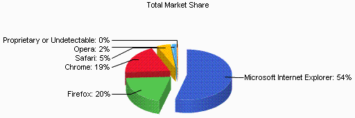 June Total Market Share