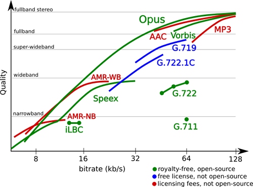 Opus Quality Graph