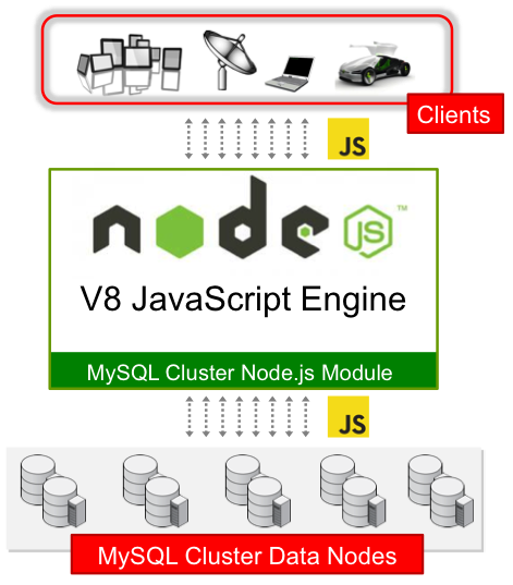 MySQL Node.js integration schema