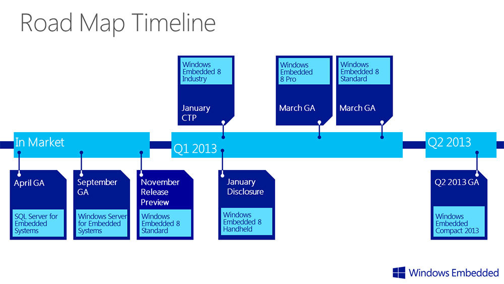 Windows Embedded Road Map Timeline