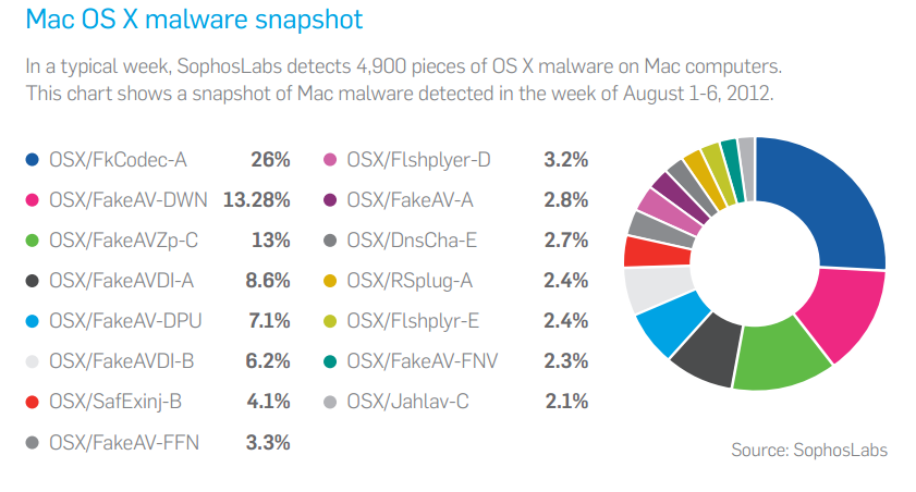 Many Mac Malwares