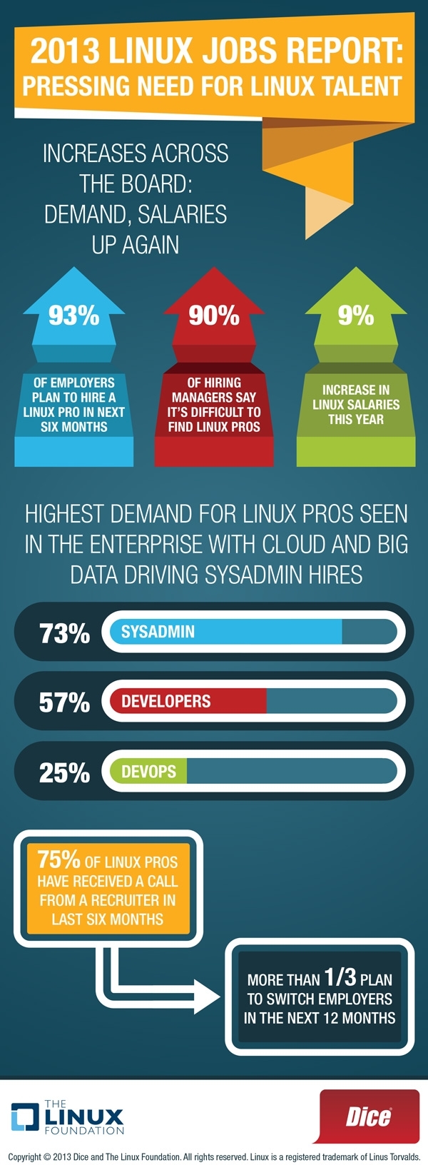 Linux Foundation infographic