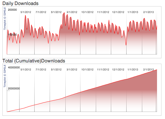 OpenOffice downloads graph