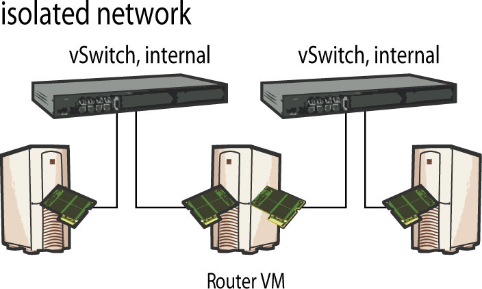 ...so do networks isolated via routers.