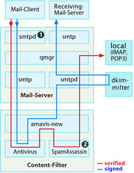 DKIM can be integrated into the Postfix mail system in various places.